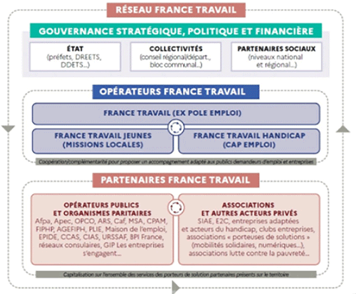  détail des dispositions du réseau France Travail 